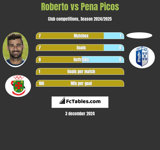 Roberto vs Pena Picos h2h player stats