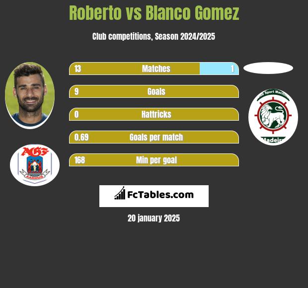 Roberto vs Blanco Gomez h2h player stats