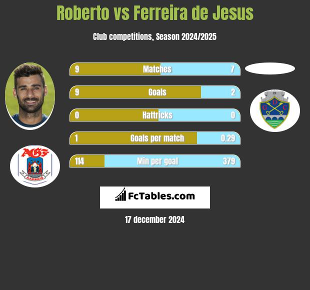 Roberto vs Ferreira de Jesus h2h player stats