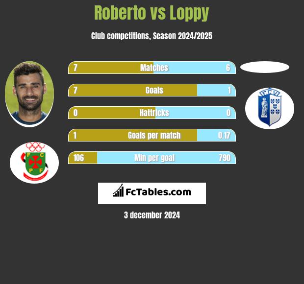 Roberto vs Loppy h2h player stats