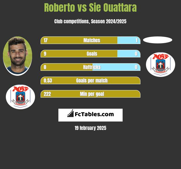 Roberto vs Sie Ouattara h2h player stats