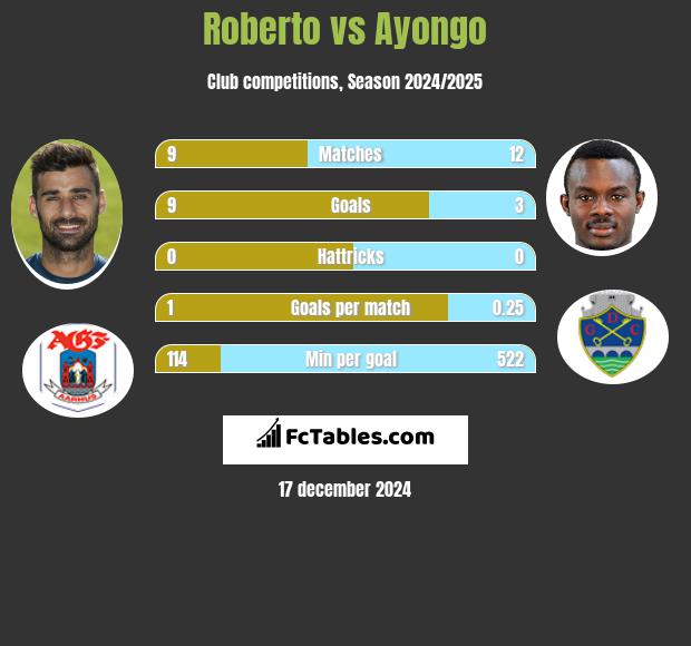 Roberto vs Ayongo h2h player stats