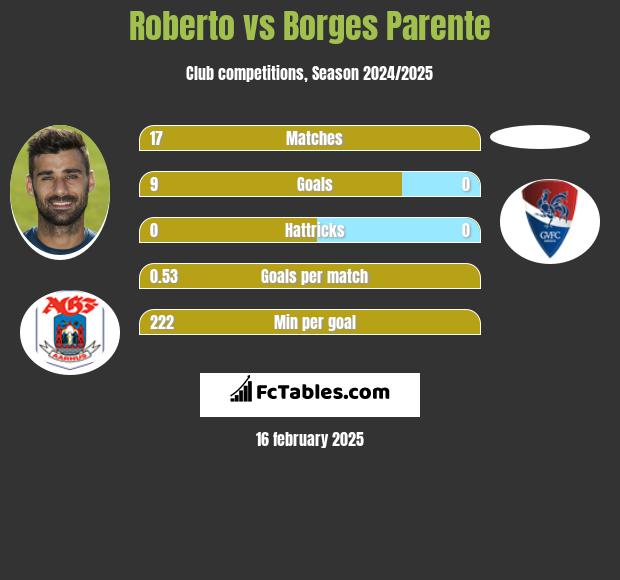 Roberto vs Borges Parente h2h player stats