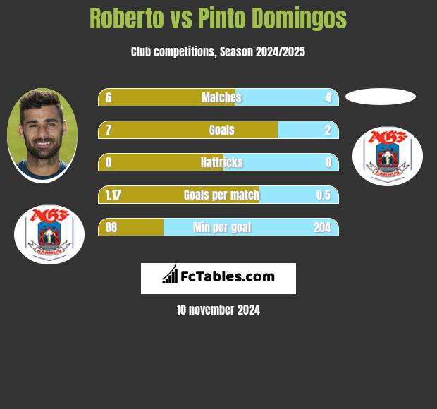 Roberto vs Pinto Domingos h2h player stats