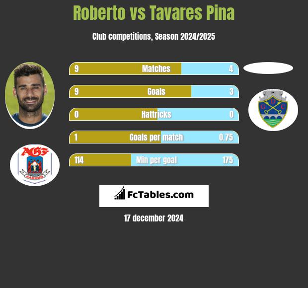 Roberto vs Tavares Pina h2h player stats