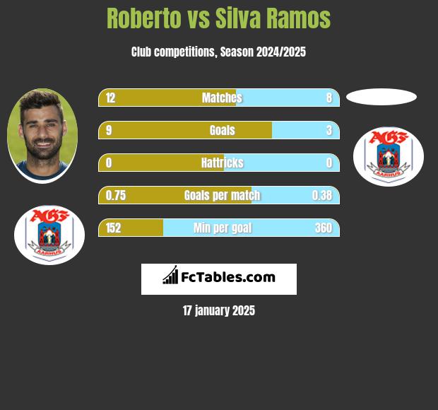 Roberto vs Silva Ramos h2h player stats