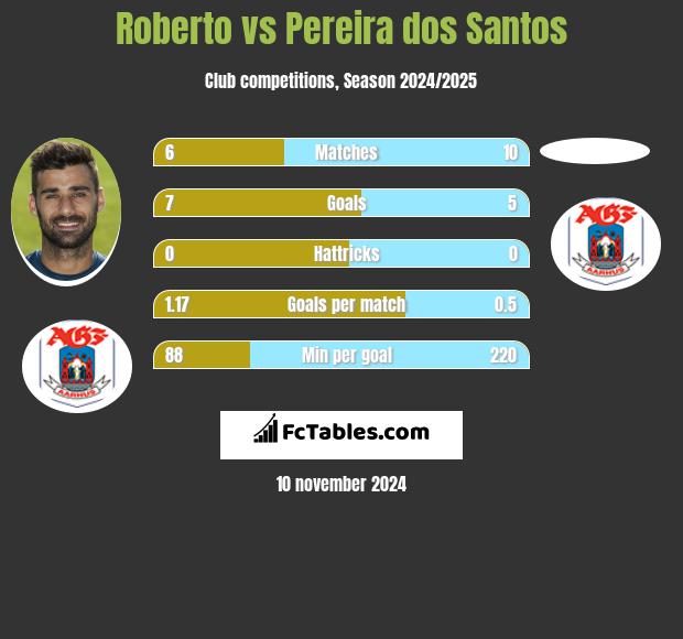 Roberto vs Pereira dos Santos h2h player stats