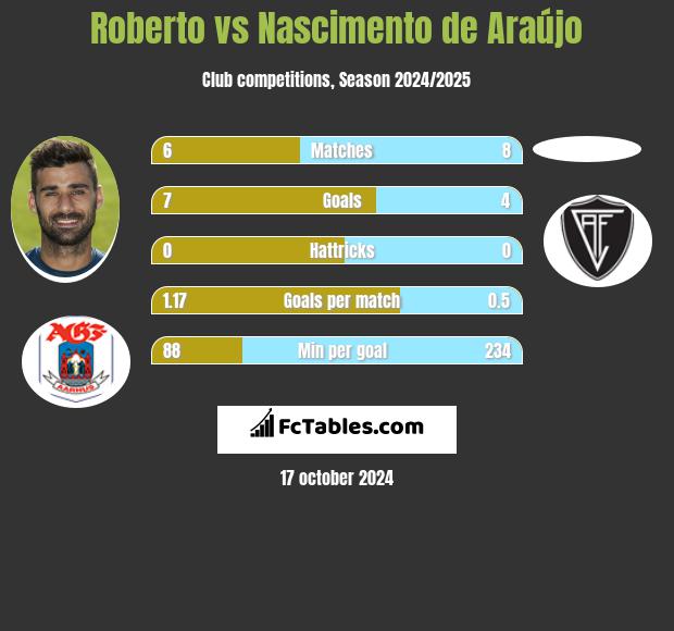 Roberto vs Nascimento de Araújo h2h player stats