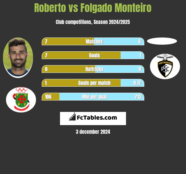 Roberto vs Folgado Monteiro h2h player stats