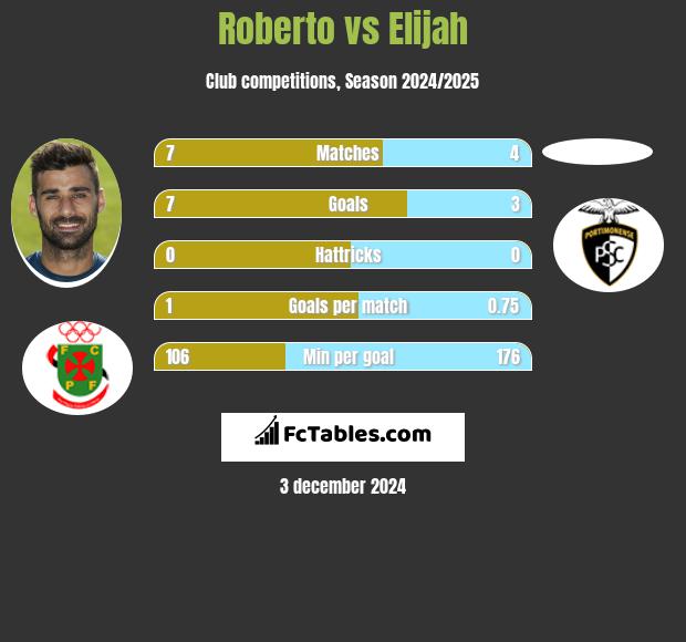 Roberto vs Elijah h2h player stats