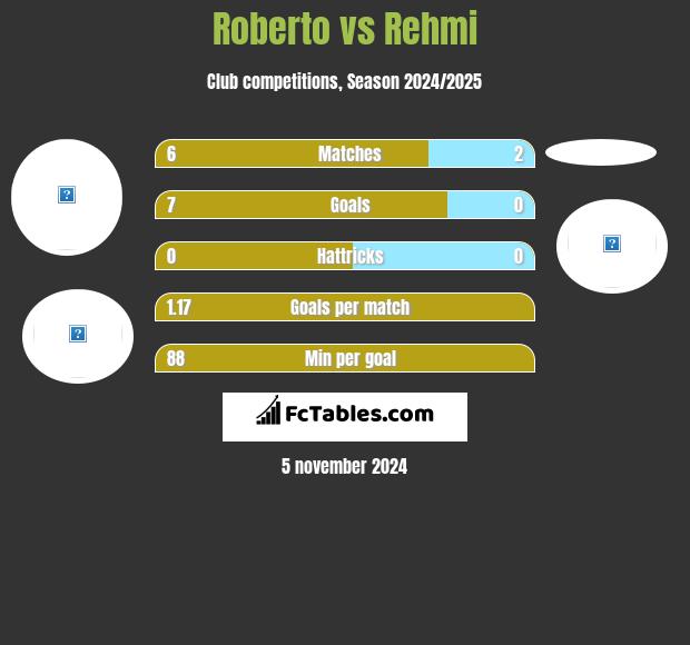 Roberto vs Rehmi h2h player stats