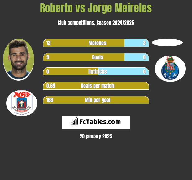 Roberto vs Jorge Meireles h2h player stats