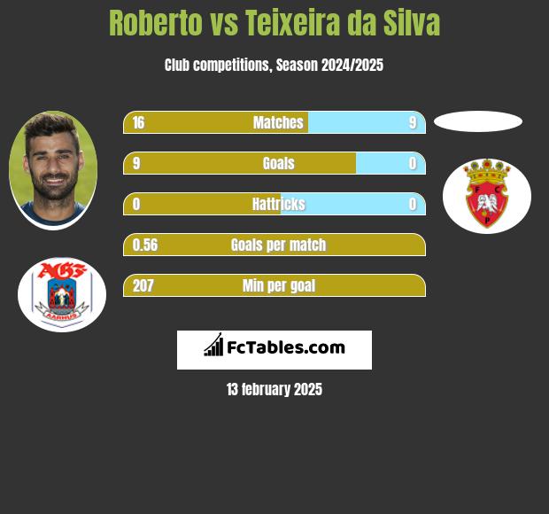 Roberto vs Teixeira da Silva h2h player stats