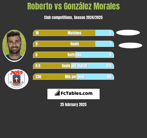 Roberto vs González Morales h2h player stats