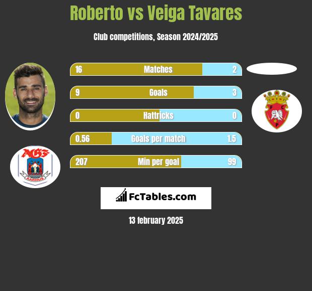 Roberto vs Veiga Tavares h2h player stats