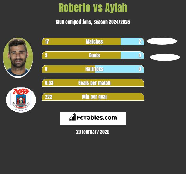 Roberto vs Ayiah h2h player stats