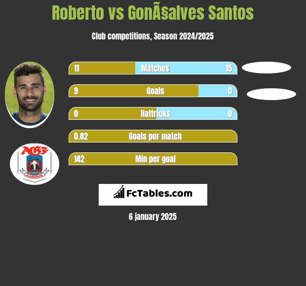 Roberto vs GonÃ§alves Santos h2h player stats