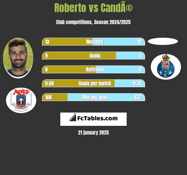 Roberto vs CandÃ© h2h player stats