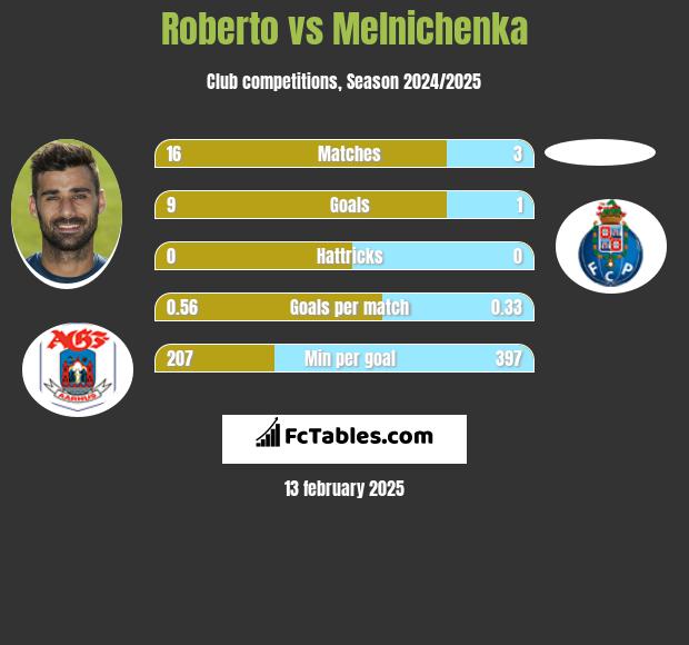 Roberto vs Melnichenka h2h player stats