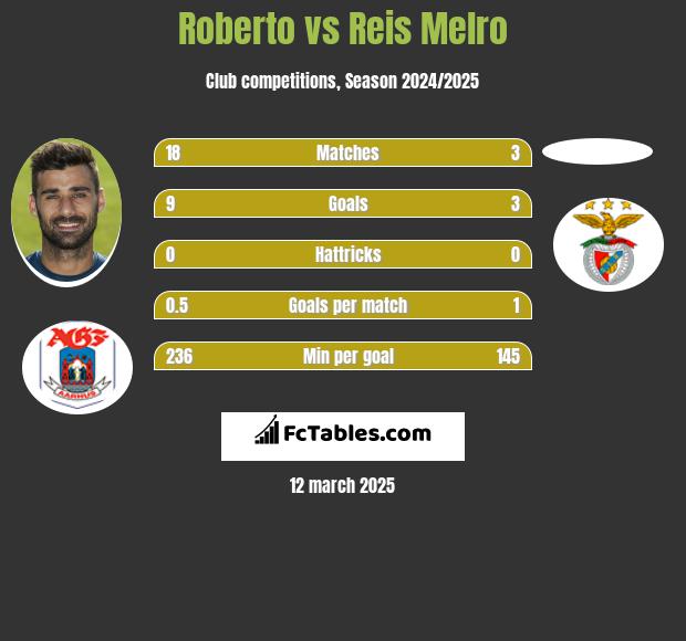 Roberto vs Reis Melro h2h player stats