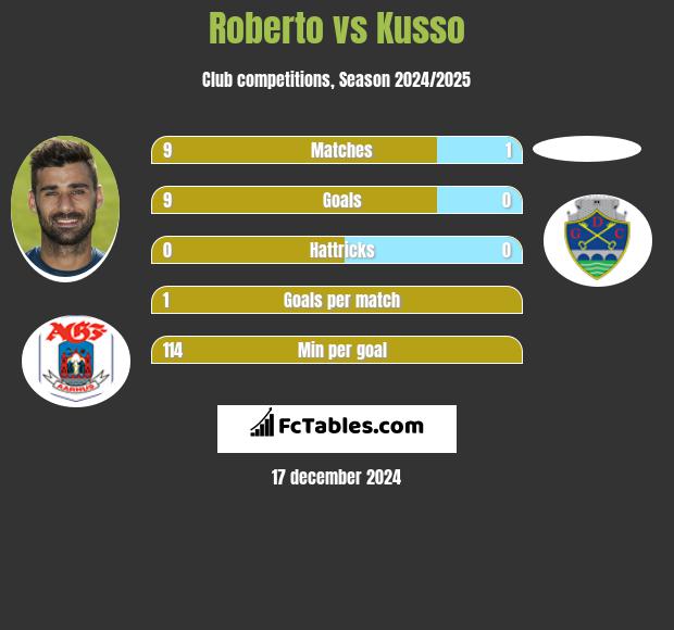 Roberto vs Kusso h2h player stats