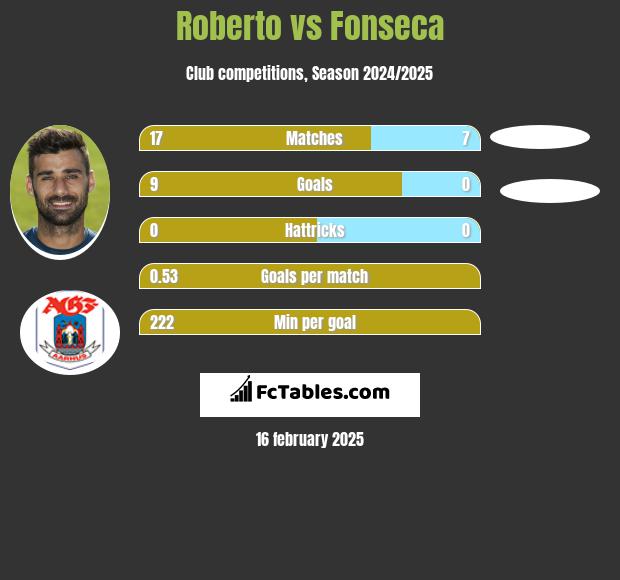 Roberto vs Fonseca h2h player stats