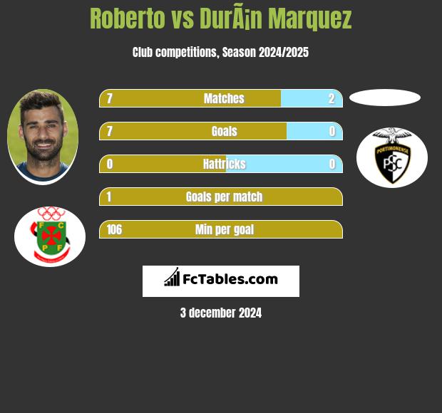 Roberto vs DurÃ¡n Marquez h2h player stats