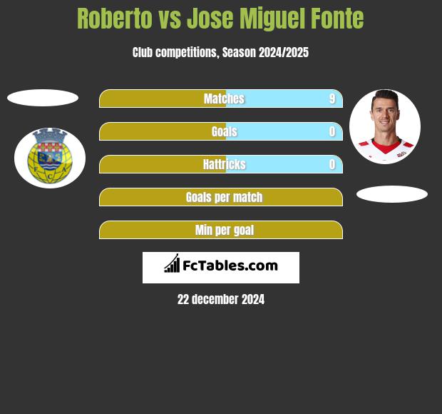 Roberto vs Jose Miguel Fonte h2h player stats