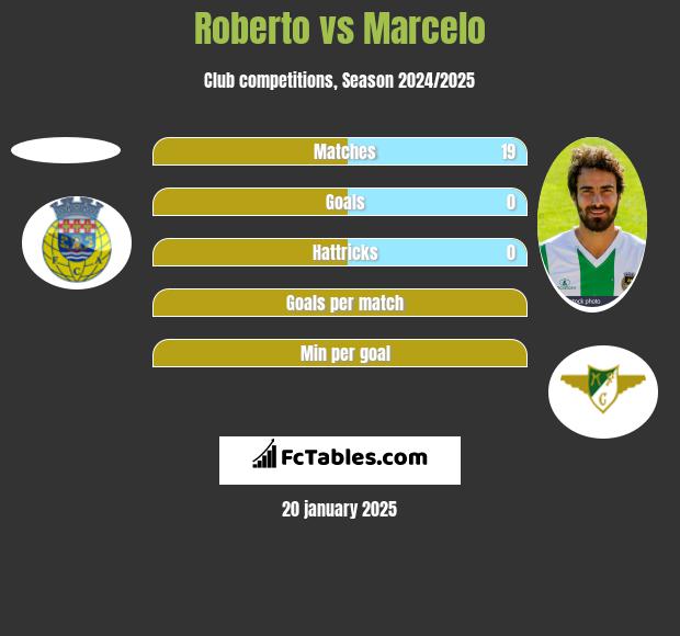 Roberto vs Marcelo h2h player stats