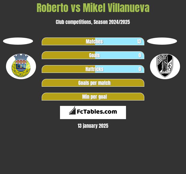 Roberto vs Mikel Villanueva h2h player stats