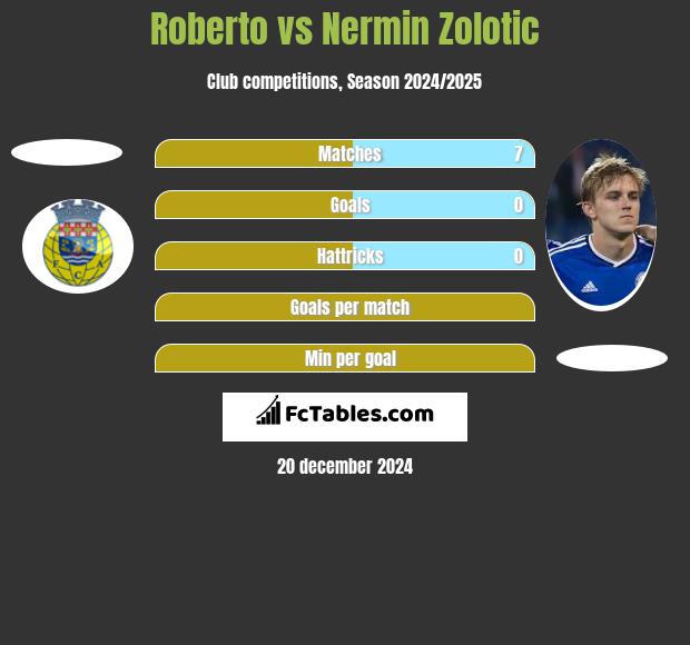 Roberto vs Nermin Zolotic h2h player stats