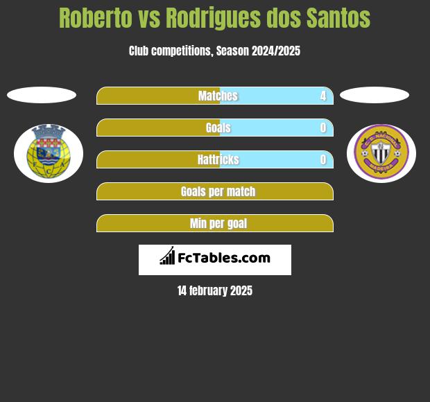 Roberto vs Rodrigues dos Santos h2h player stats