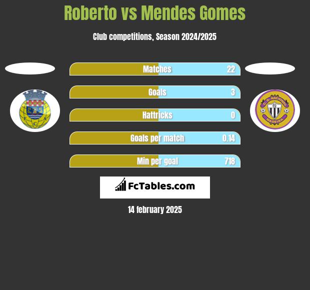 Roberto vs Mendes Gomes h2h player stats