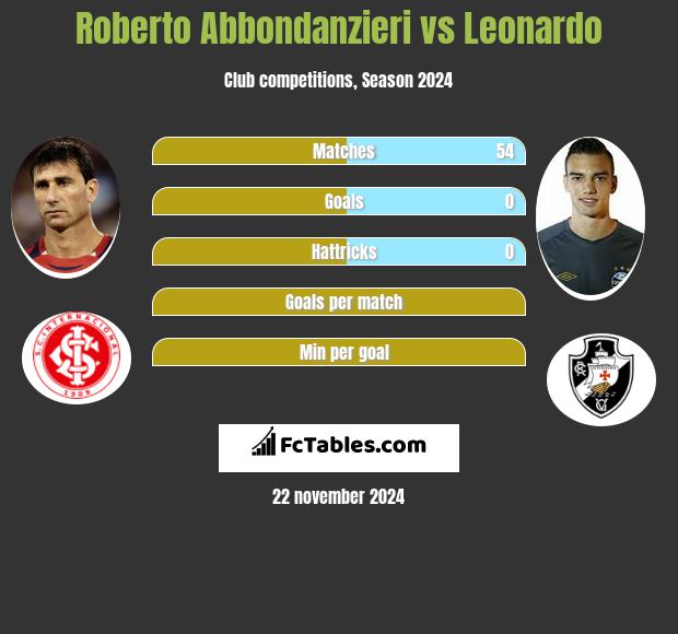 Roberto Abbondanzieri vs Leonardo h2h player stats