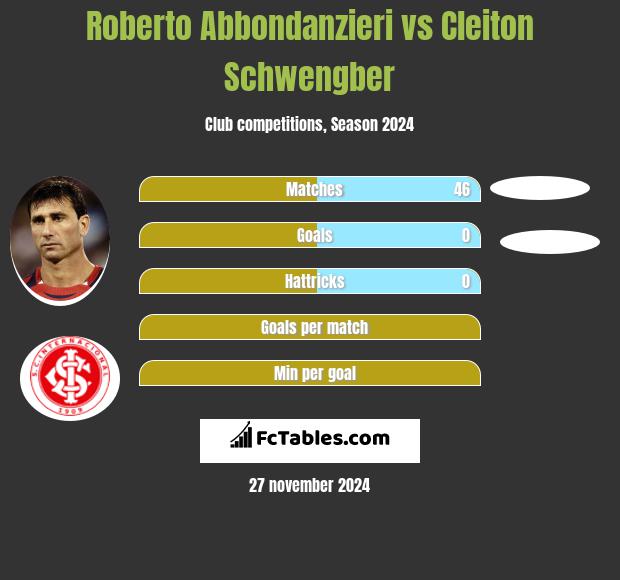 Roberto Abbondanzieri vs Cleiton Schwengber h2h player stats