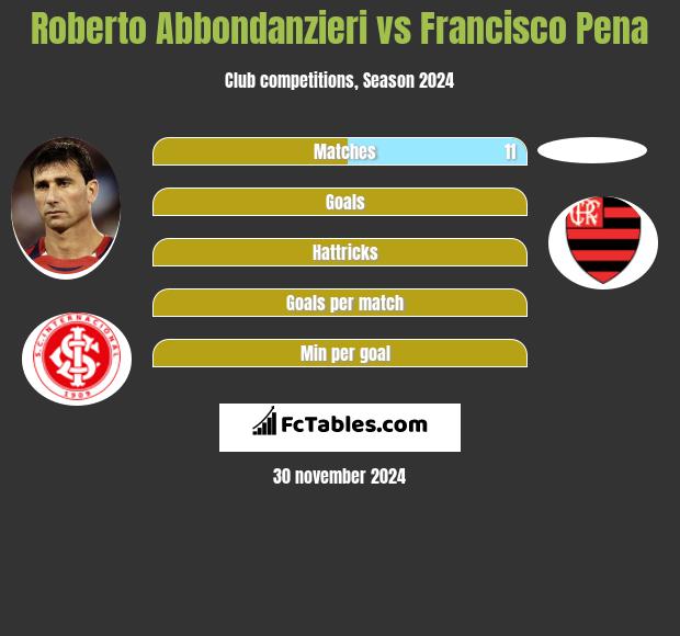 Roberto Abbondanzieri vs Francisco Pena h2h player stats