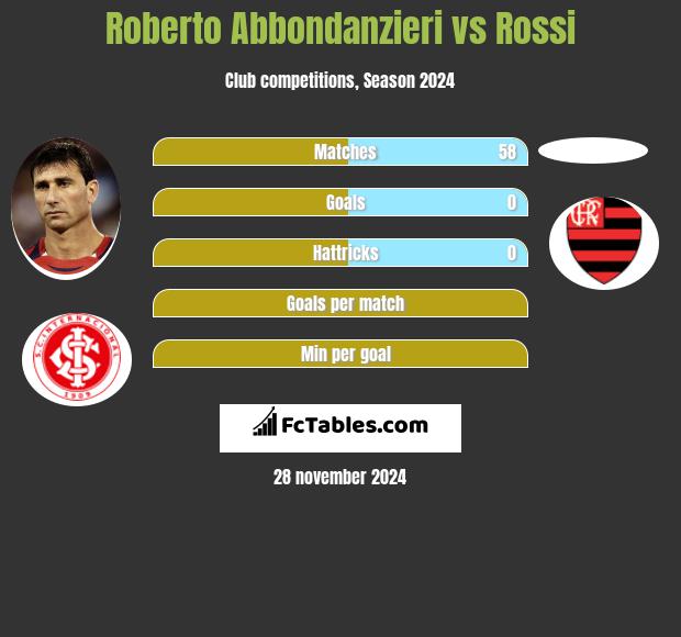 Roberto Abbondanzieri vs Rossi h2h player stats