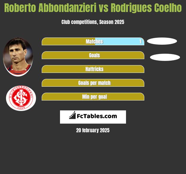 Roberto Abbondanzieri vs Rodrigues Coelho h2h player stats