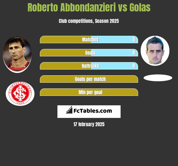 Roberto Abbondanzieri vs Golas h2h player stats