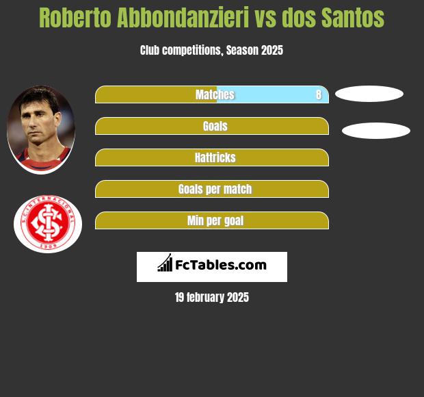 Roberto Abbondanzieri vs dos Santos h2h player stats