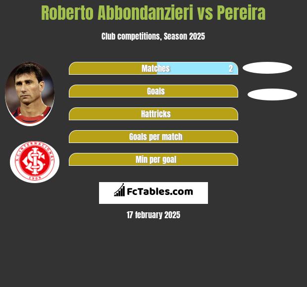 Roberto Abbondanzieri vs Pereira h2h player stats