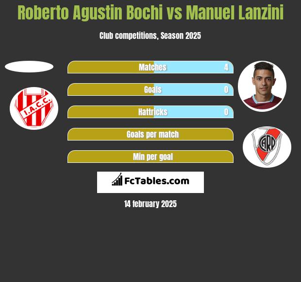 Roberto Agustin Bochi vs Manuel Lanzini h2h player stats