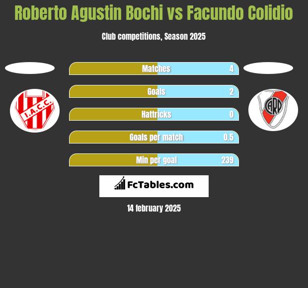 Roberto Agustin Bochi vs Facundo Colidio h2h player stats