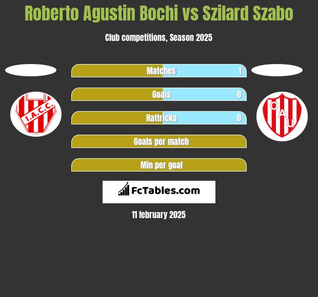 Roberto Agustin Bochi vs Szilard Szabo h2h player stats