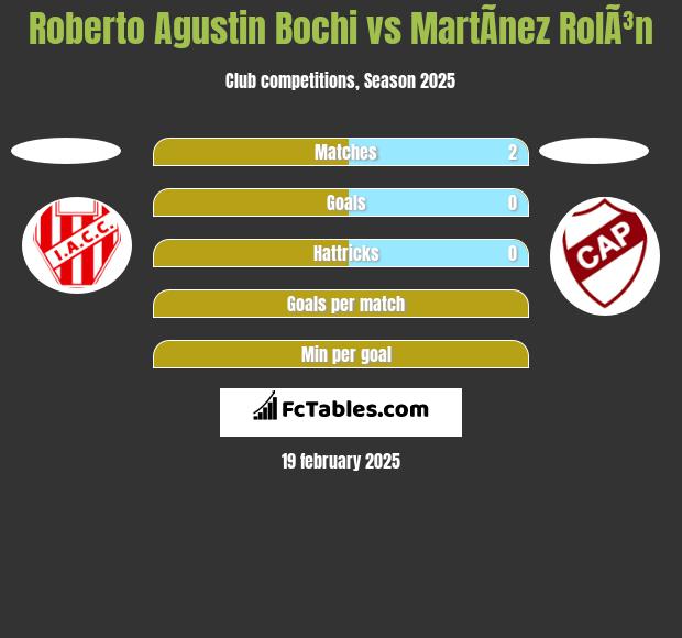 Roberto Agustin Bochi vs MartÃ­nez RolÃ³n h2h player stats