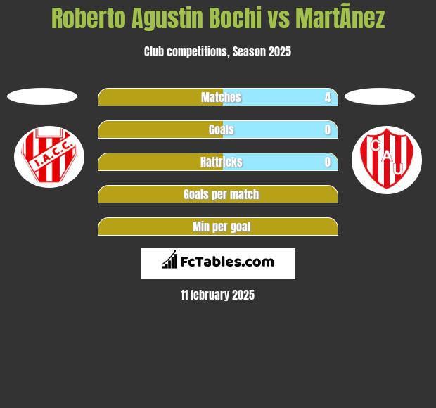 Roberto Agustin Bochi vs MartÃ­nez h2h player stats