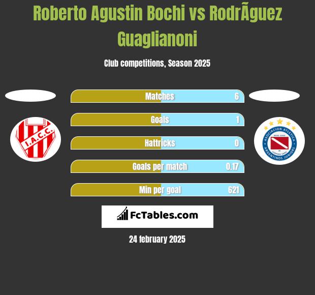 Roberto Agustin Bochi vs RodrÃ­guez Guaglianoni h2h player stats