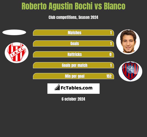 Roberto Agustin Bochi vs Blanco h2h player stats