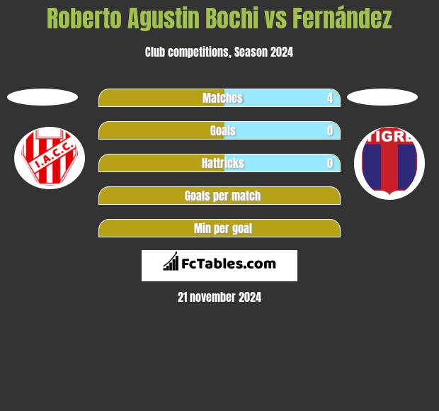 Roberto Agustin Bochi vs Fernández h2h player stats