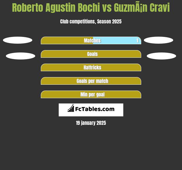 Roberto Agustin Bochi vs GuzmÃ¡n Cravi h2h player stats